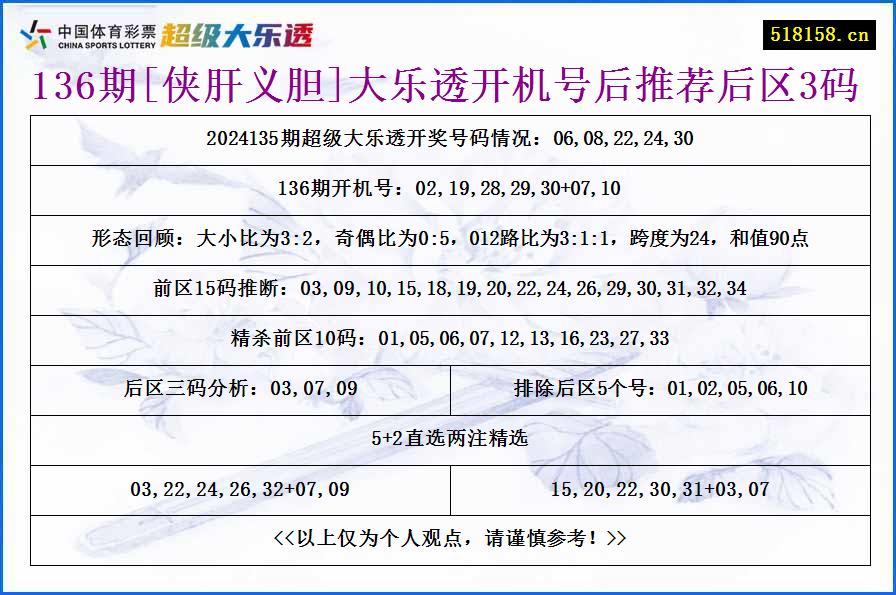 136期[侠肝义胆]大乐透开机号后推荐后区3码