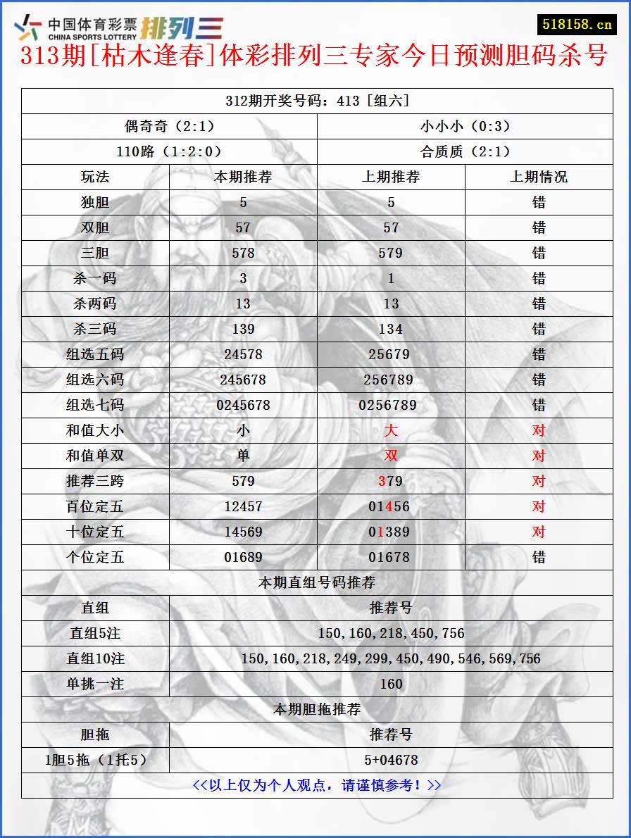 313期[枯木逢春]体彩排列三专家今日预测胆码杀号