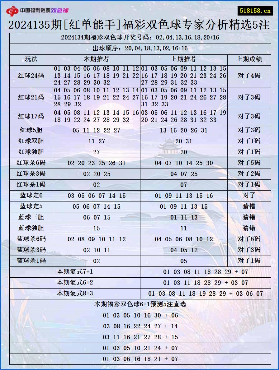 2024135期[红单能手]福彩双色球专家分析精选5注