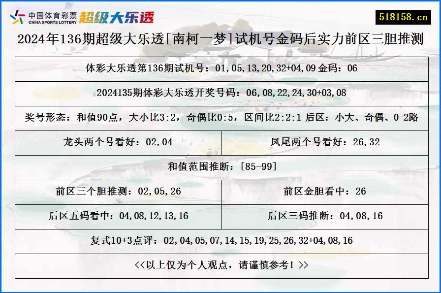 2024年136期超级大乐透[南柯一梦]试机号金码后实力前区三胆推测