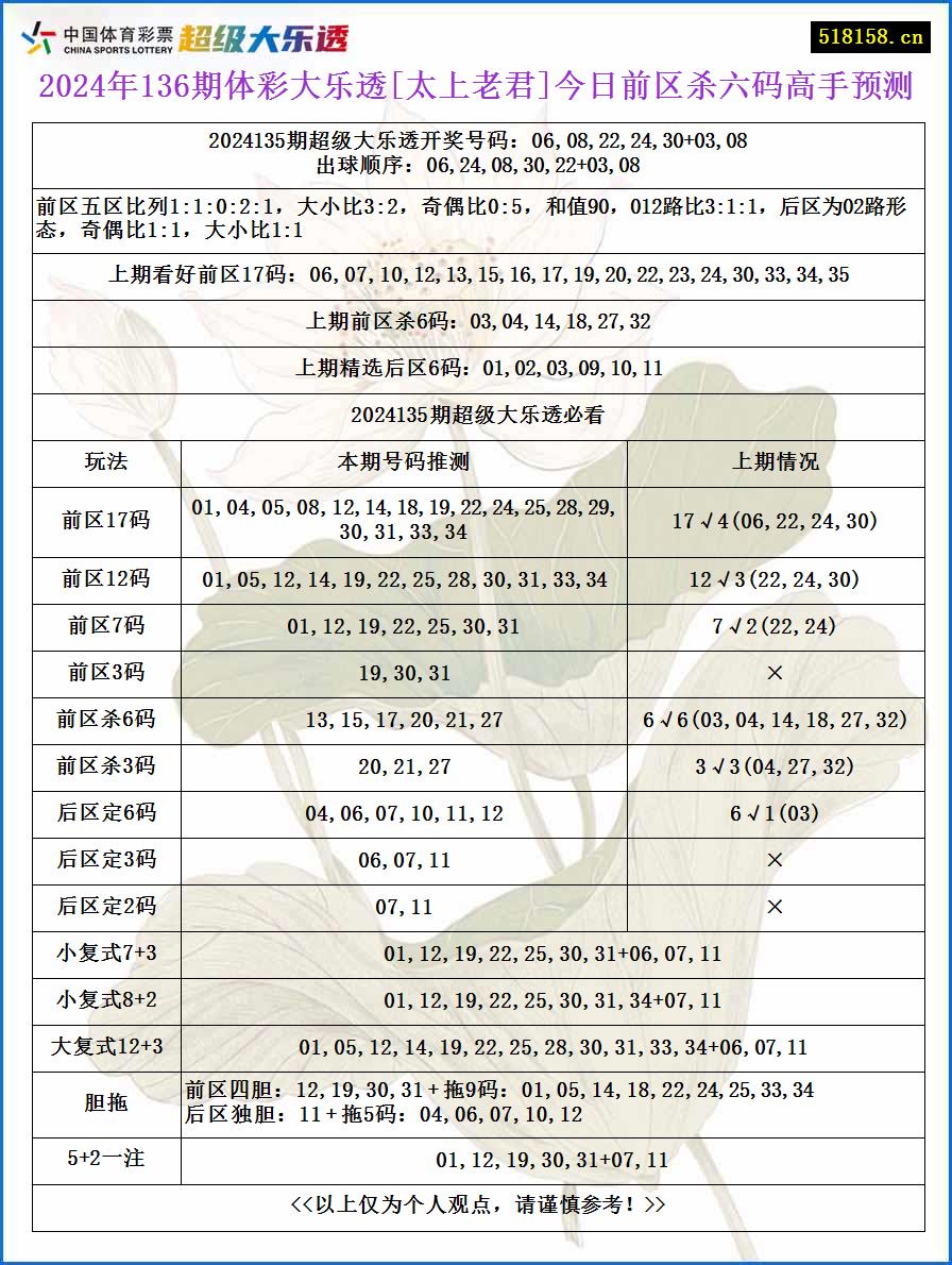 2024年136期体彩大乐透[太上老君]今日前区杀六码高手预测