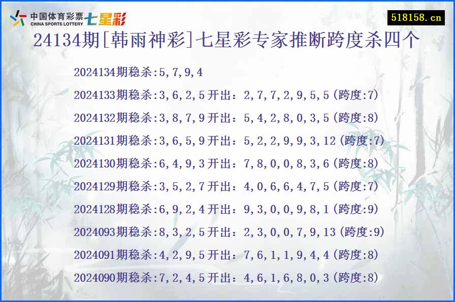 24134期[韩雨神彩]七星彩专家推断跨度杀四个