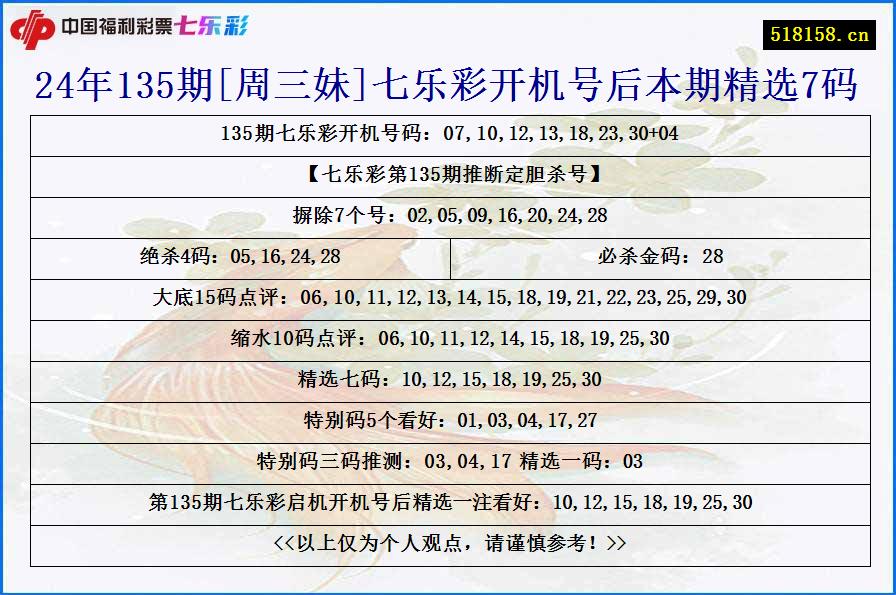 24年135期[周三妹]七乐彩开机号后本期精选7码