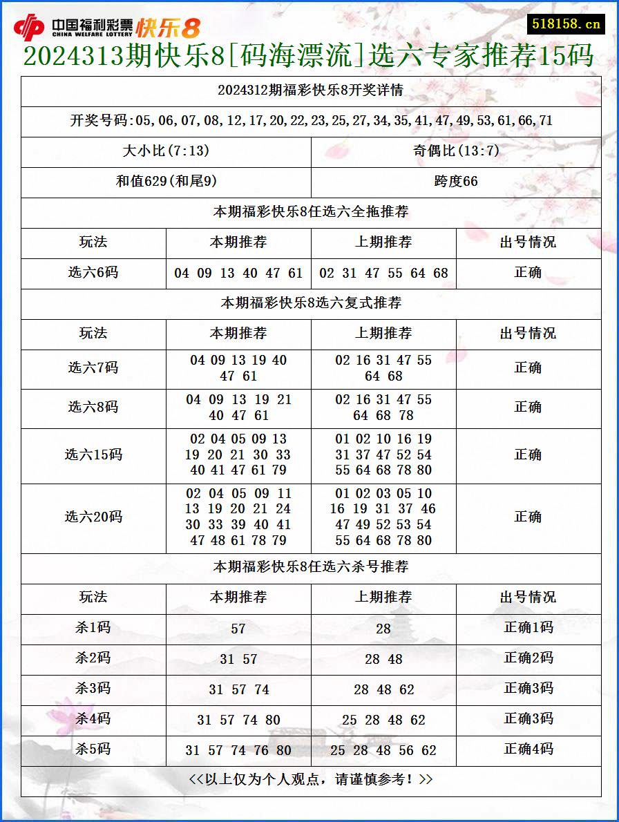 2024313期快乐8[码海漂流]选六专家推荐15码