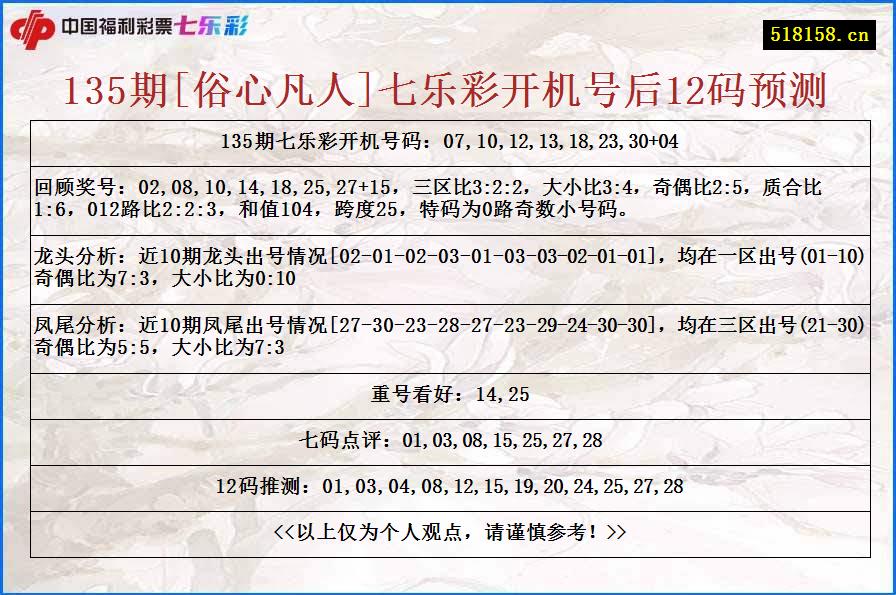 135期[俗心凡人]七乐彩开机号后12码预测