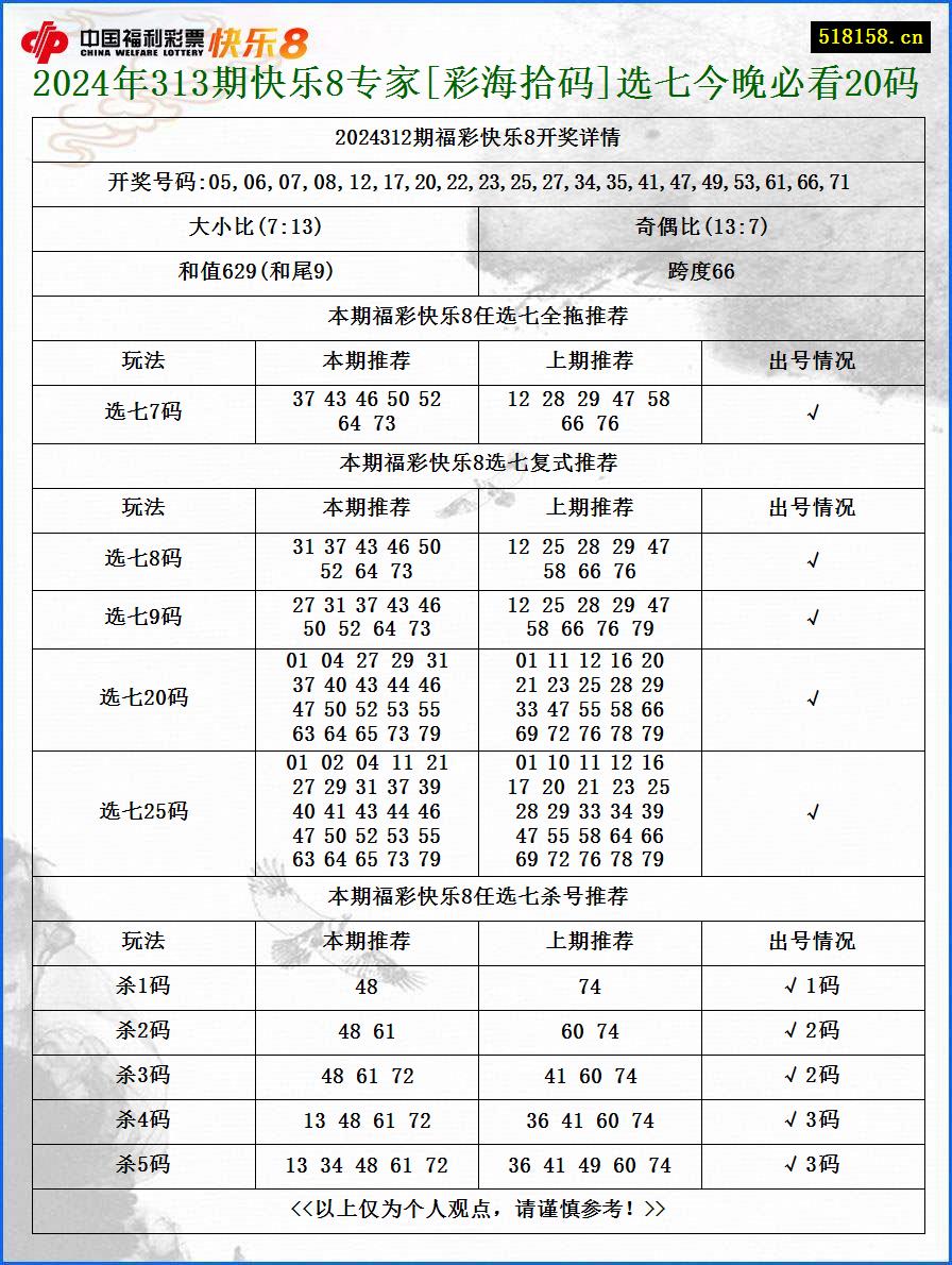 2024年313期快乐8专家[彩海拾码]选七今晚必看20码