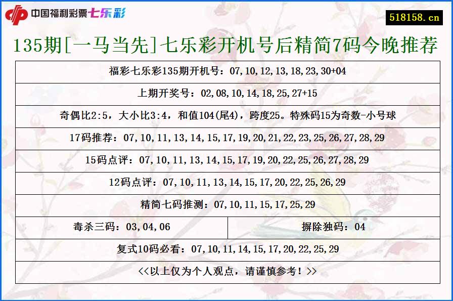 135期[一马当先]七乐彩开机号后精简7码今晚推荐