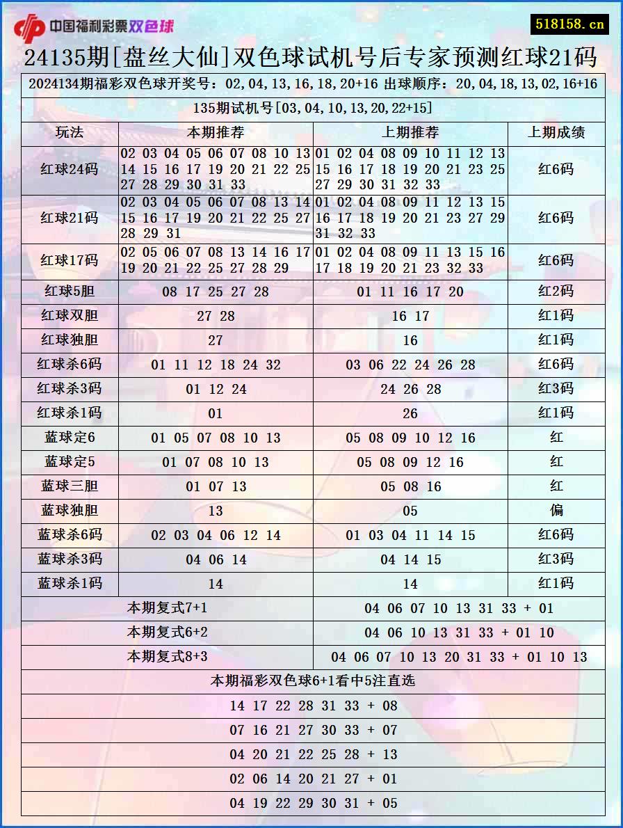 24135期[盘丝大仙]双色球试机号后专家预测红球21码