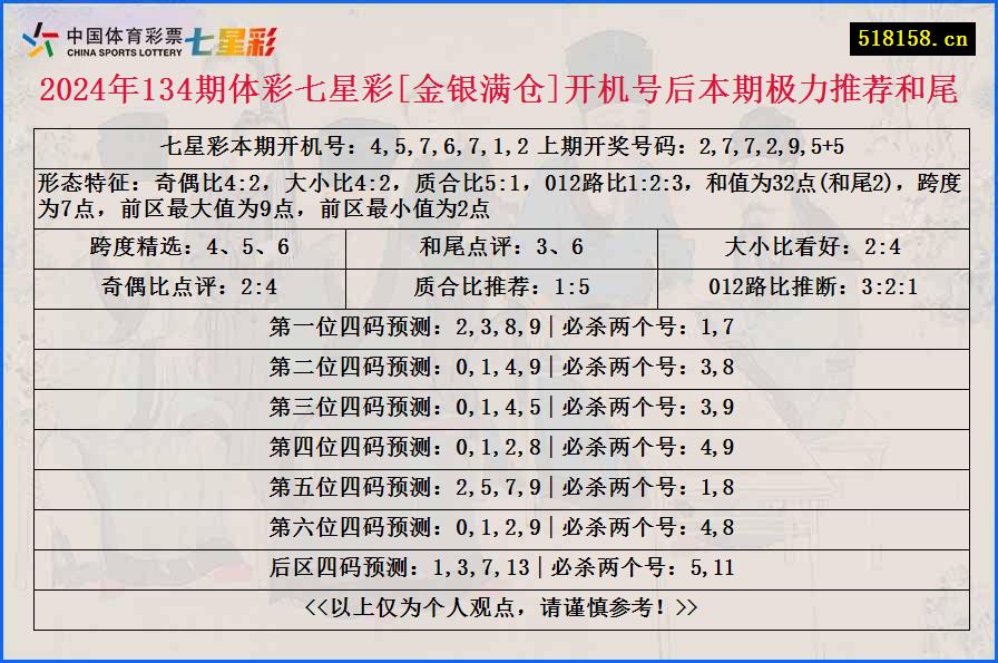 2024年134期体彩七星彩[金银满仓]开机号后本期极力推荐和尾