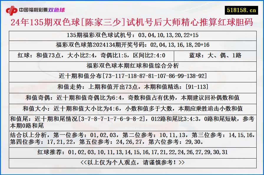 24年135期双色球[陈家三少]试机号后大师精心推算红球胆码