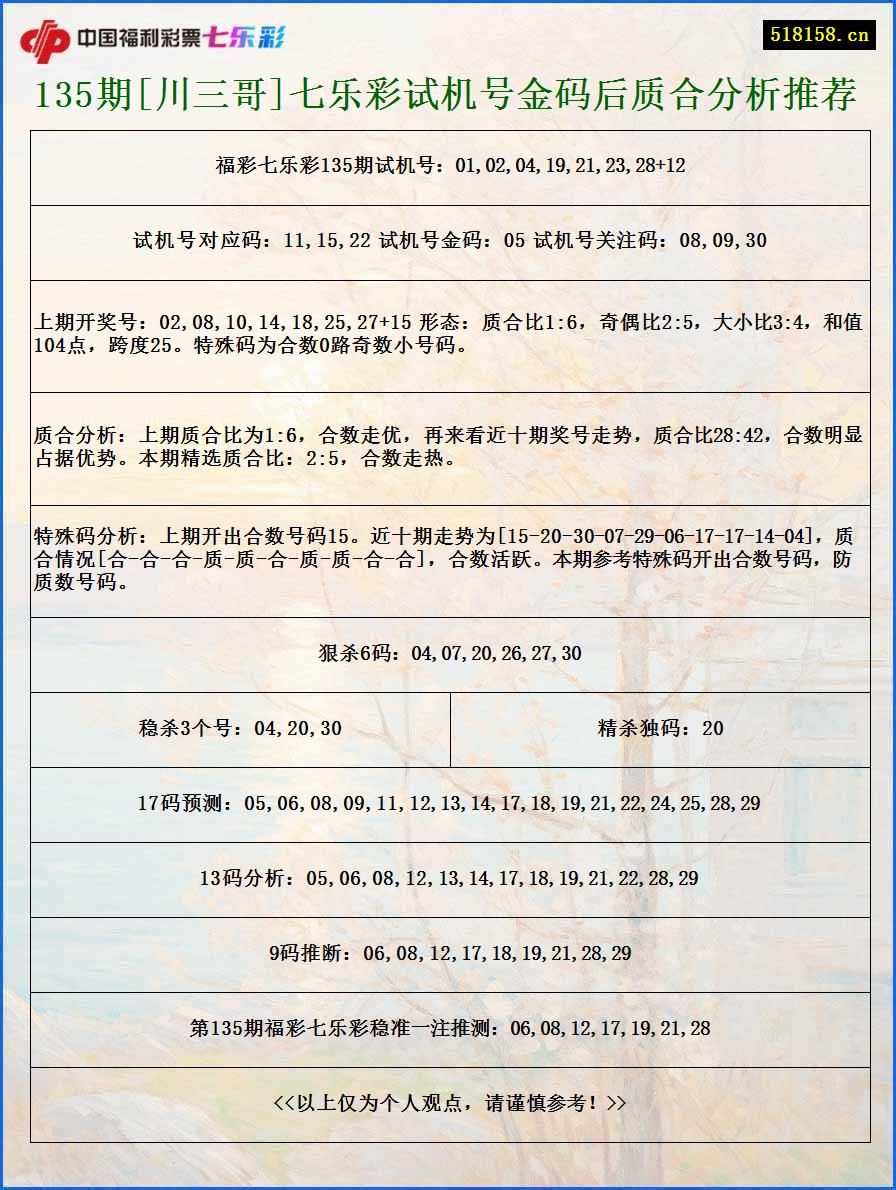 135期[川三哥]七乐彩试机号金码后质合分析推荐