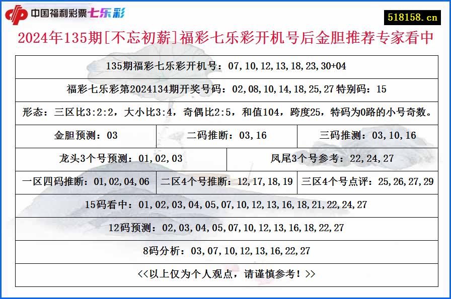 2024年135期[不忘初薪]福彩七乐彩开机号后金胆推荐专家看中