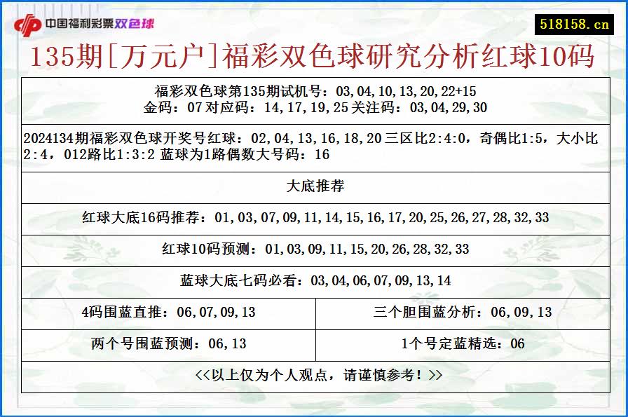 135期[万元户]福彩双色球研究分析红球10码