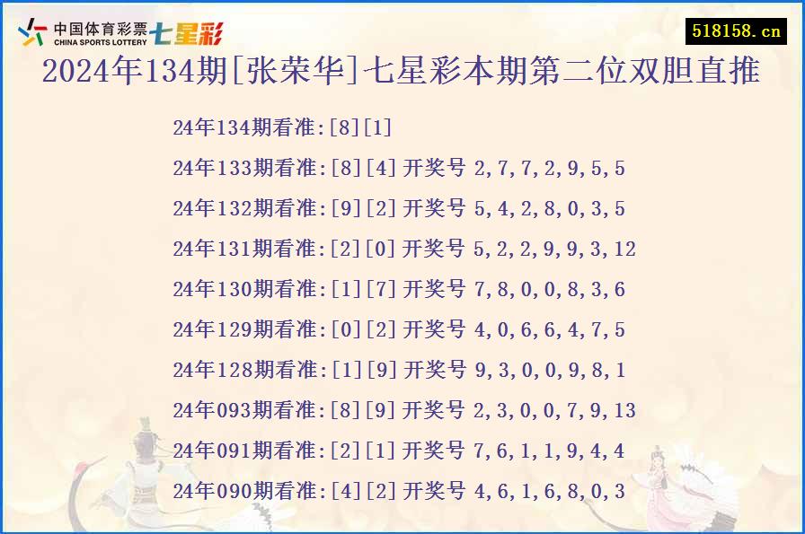 2024年134期[张荣华]七星彩本期第二位双胆直推