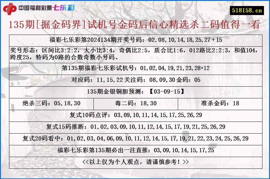 135期[掘金码界]试机号金码后信心精选杀二码值得一看