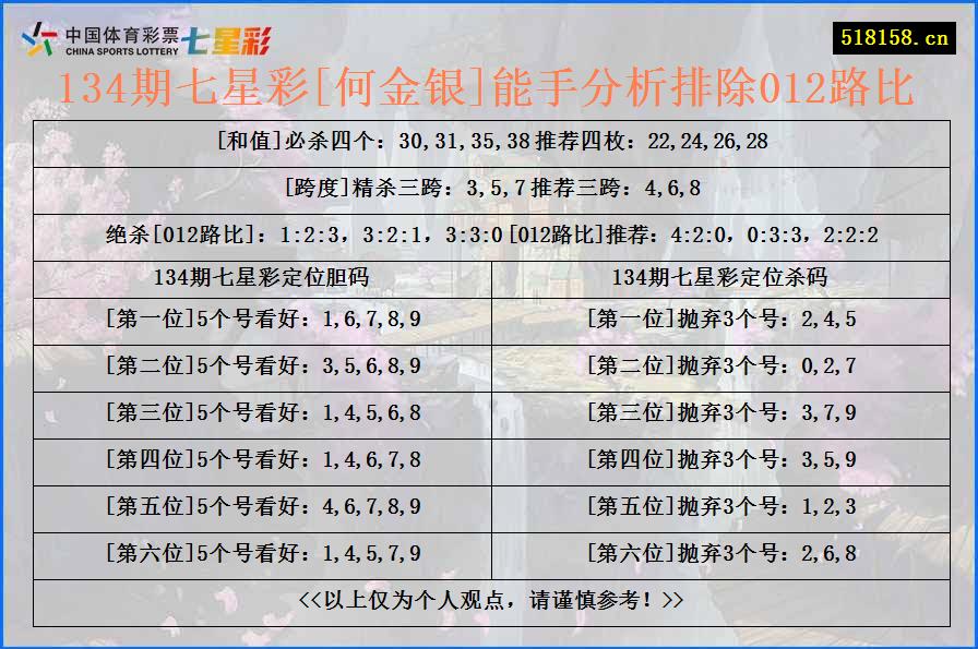 134期七星彩[何金银]能手分析排除012路比