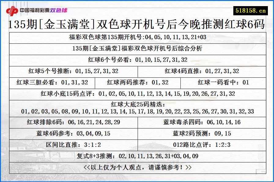 135期[金玉满堂]双色球开机号后今晚推测红球6码