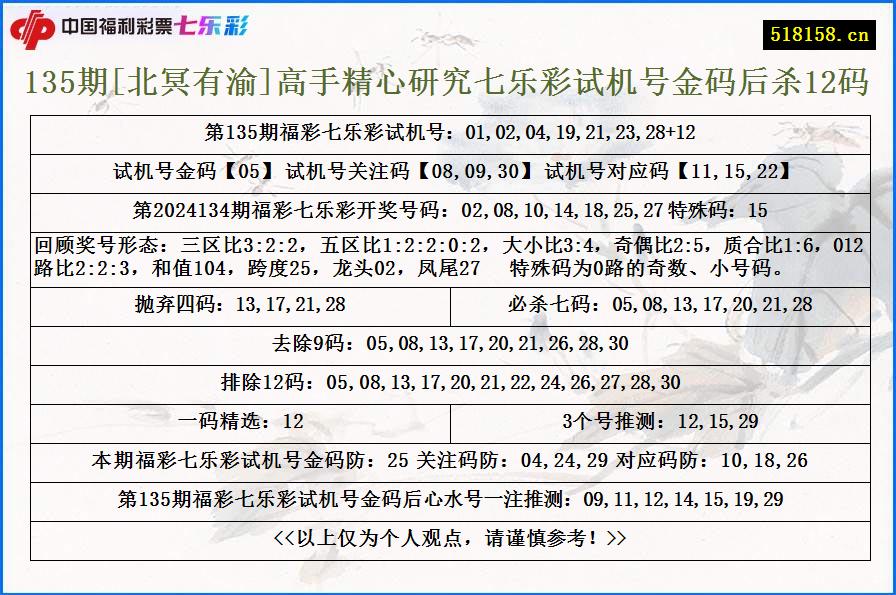 135期[北冥有渝]高手精心研究七乐彩试机号金码后杀12码