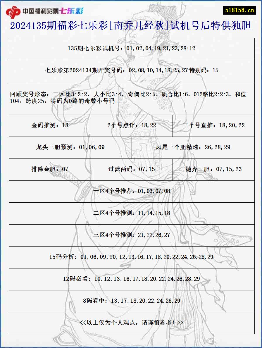 2024135期福彩七乐彩[南乔几经秋]试机号后特供独胆