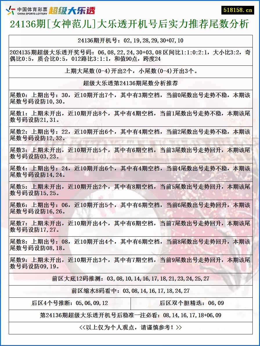 24136期[女神范儿]大乐透开机号后实力推荐尾数分析