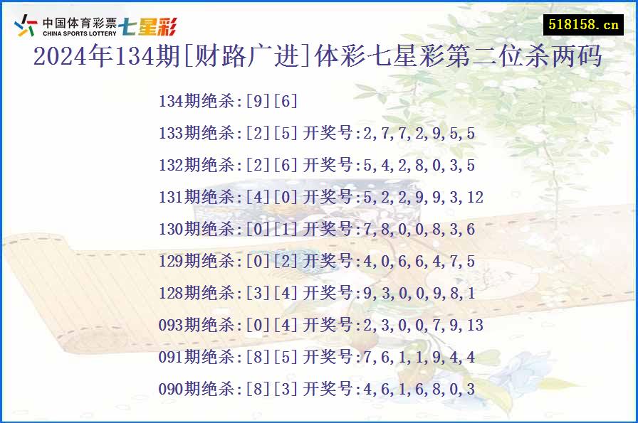 2024年134期[财路广进]体彩七星彩第二位杀两码