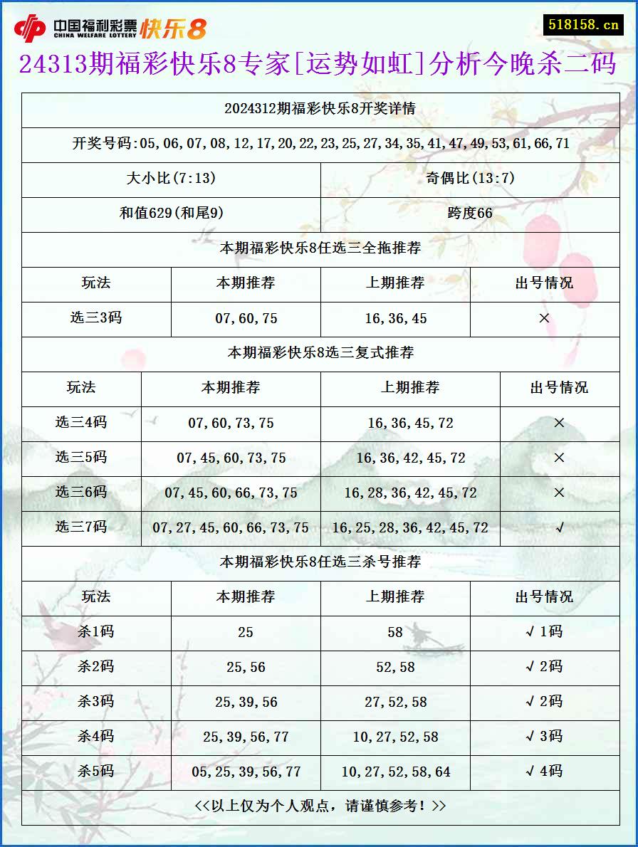 24313期福彩快乐8专家[运势如虹]分析今晚杀二码