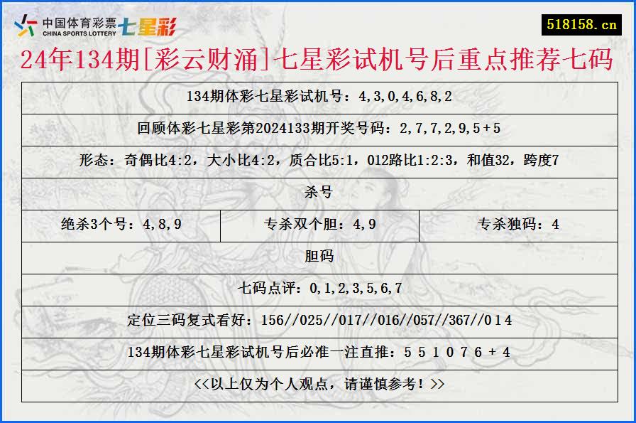 24年134期[彩云财涌]七星彩试机号后重点推荐七码