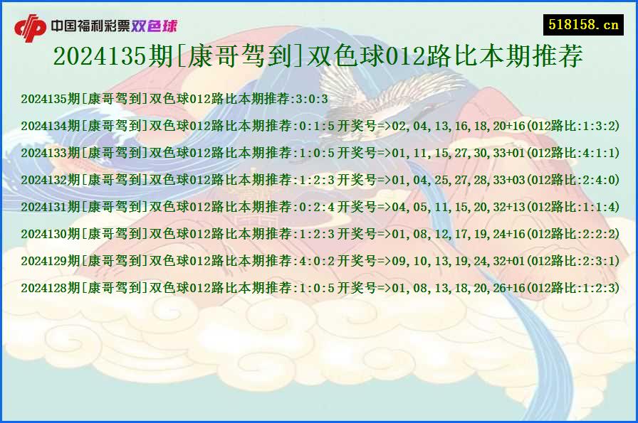 2024135期[康哥驾到]双色球012路比本期推荐