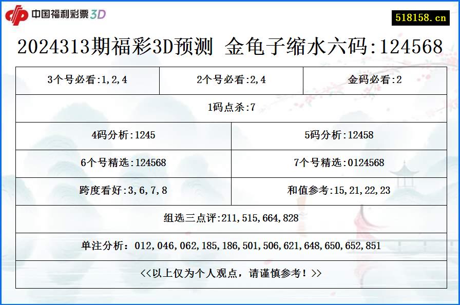 2024313期福彩3D预测 金龟子缩水六码:124568