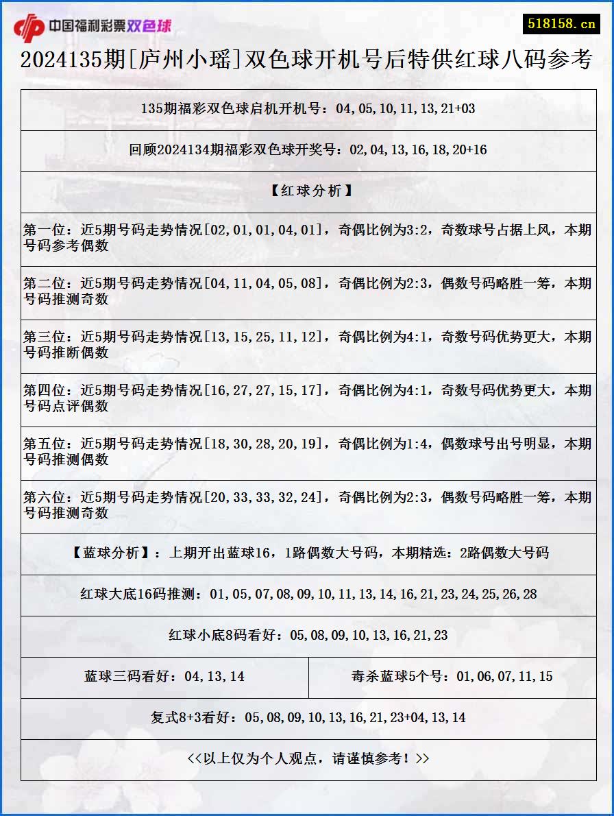 2024135期[庐州小瑶]双色球开机号后特供红球八码参考