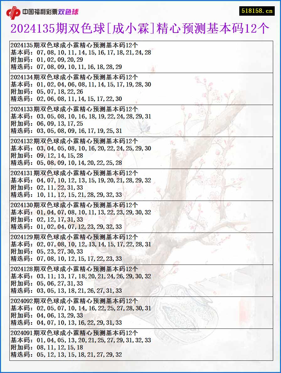 2024135期双色球[成小霖]精心预测基本码12个