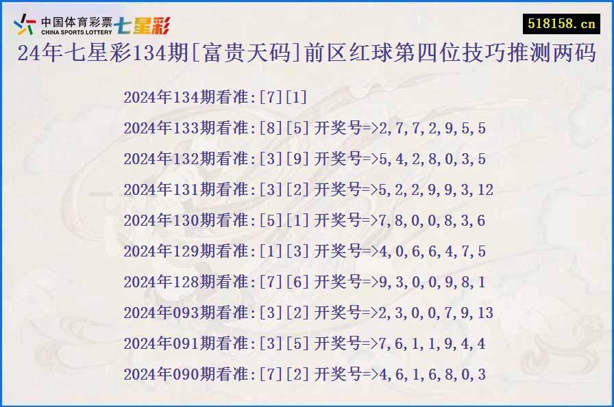 24年七星彩134期[富贵天码]前区红球第四位技巧推测两码