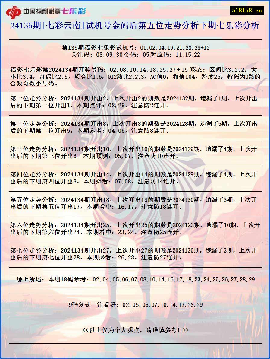 24135期[七彩云南]试机号金码后第五位走势分析下期七乐彩分析