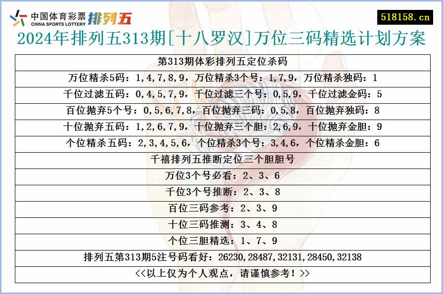 2024年排列五313期[十八罗汉]万位三码精选计划方案