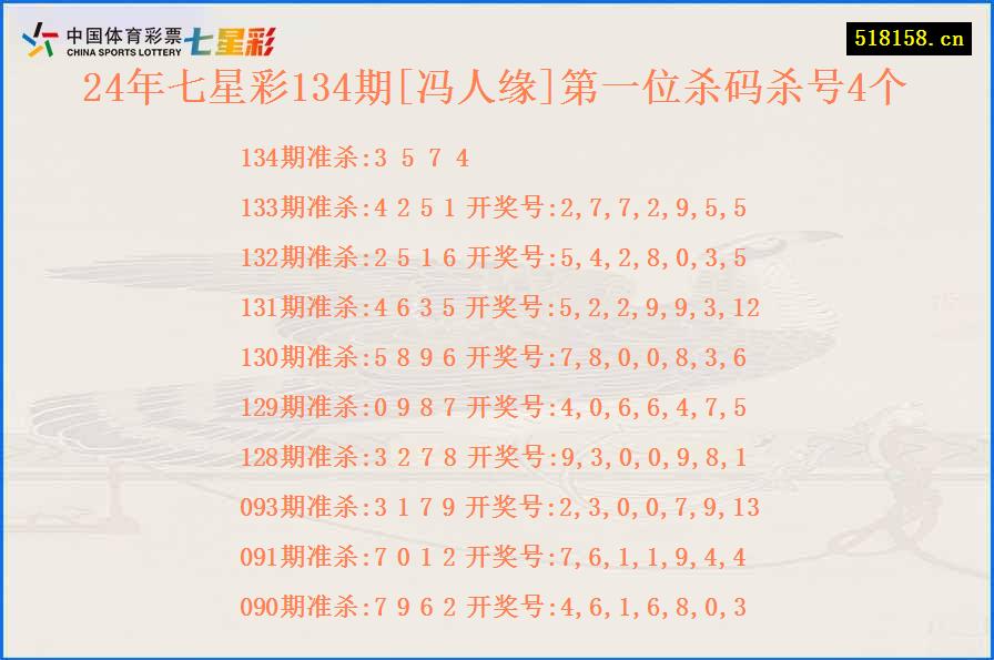 24年七星彩134期[冯人缘]第一位杀码杀号4个