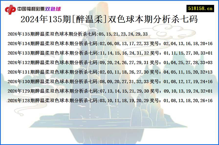 2024年135期[醉温柔]双色球本期分析杀七码