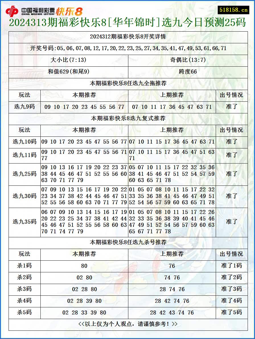 2024313期福彩快乐8[华年锦时]选九今日预测25码