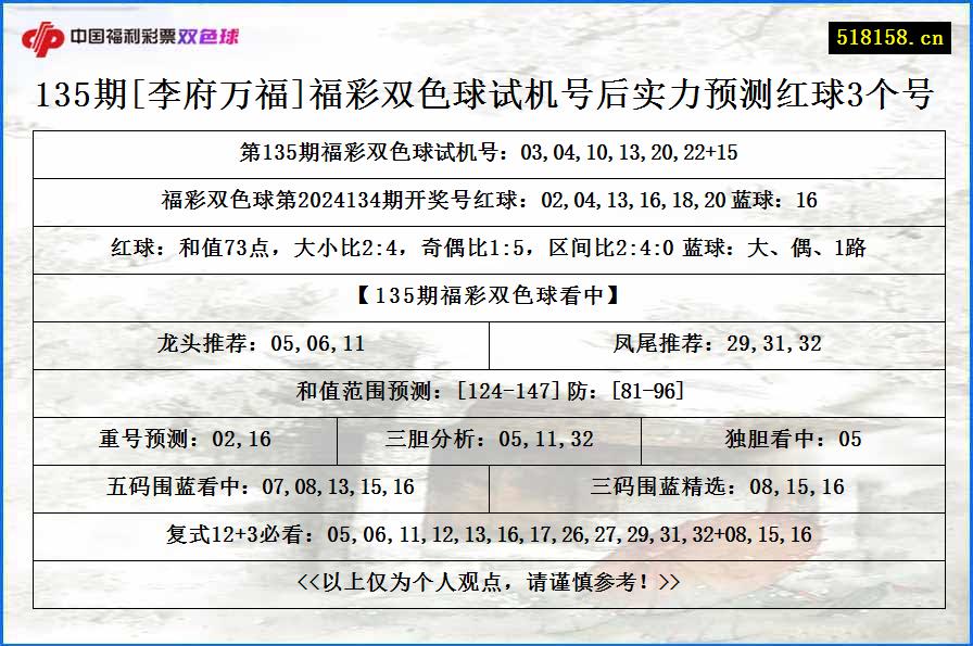 135期[李府万福]福彩双色球试机号后实力预测红球3个号