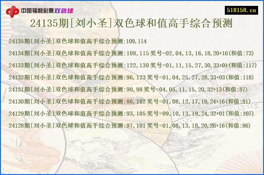 24135期[刘小圣]双色球和值高手综合预测