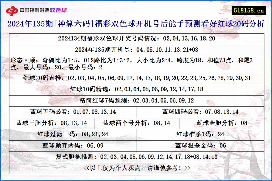 2024年135期[神算六码]福彩双色球开机号后能手预测看好红球20码分析