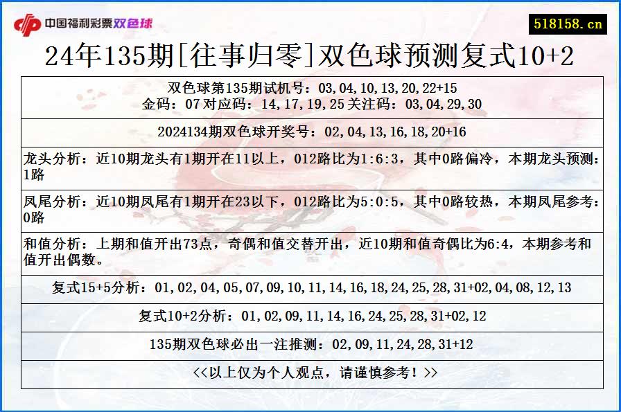 24年135期[往事归零]双色球预测复式10+2