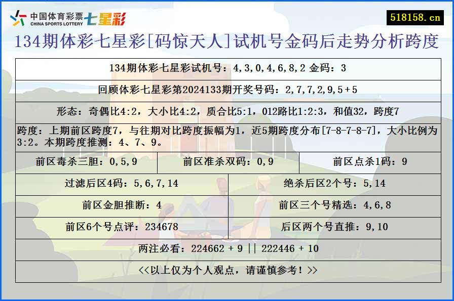 134期体彩七星彩[码惊天人]试机号金码后走势分析跨度