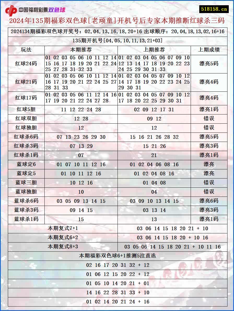 2024年135期福彩双色球[老顽童]开机号后专家本期推断红球杀三码