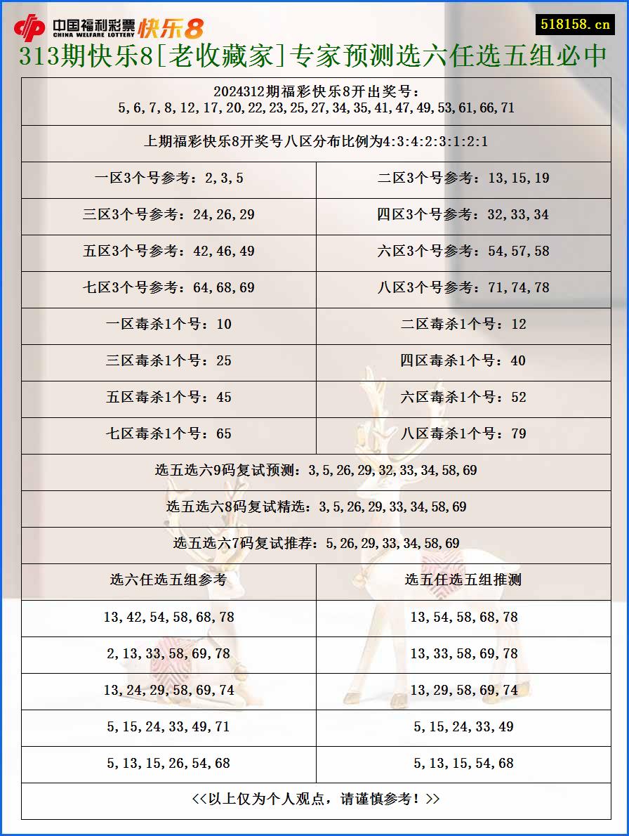 313期快乐8[老收藏家]专家预测选六任选五组必中