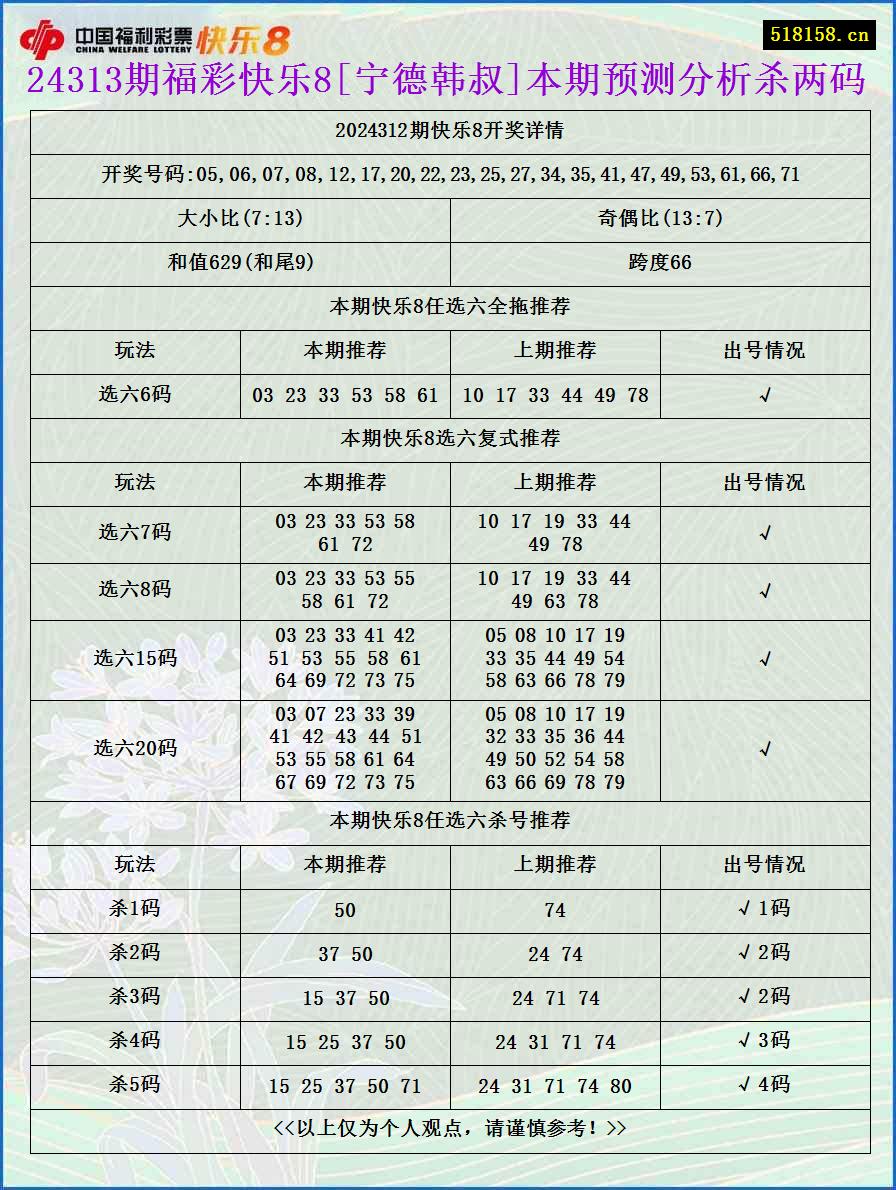 24313期福彩快乐8[宁德韩叔]本期预测分析杀两码