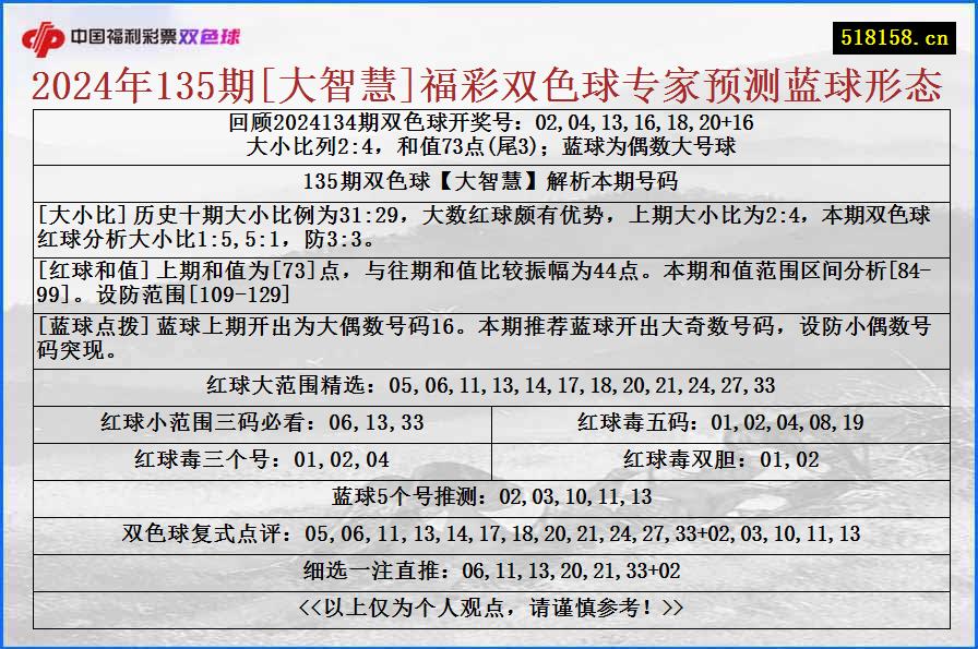 2024年135期[大智慧]福彩双色球专家预测蓝球形态