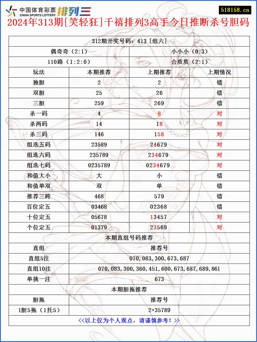 2024年313期[笑轻狂]千禧排列3高手今日推断杀号胆码