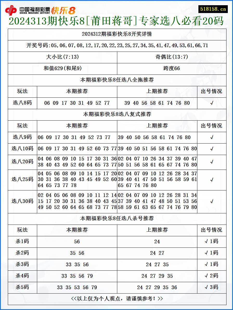 2024313期快乐8[莆田蒋哥]专家选八必看20码