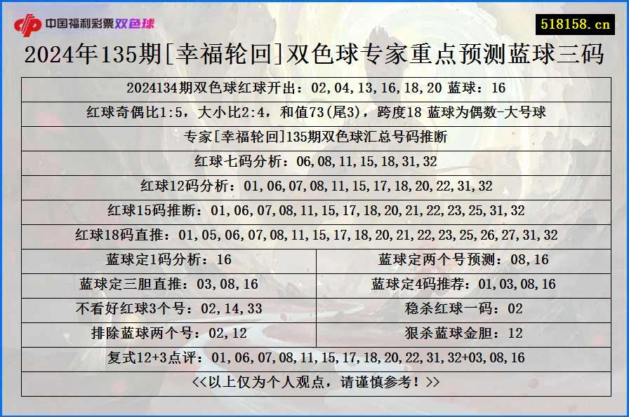 2024年135期[幸福轮回]双色球专家重点预测蓝球三码