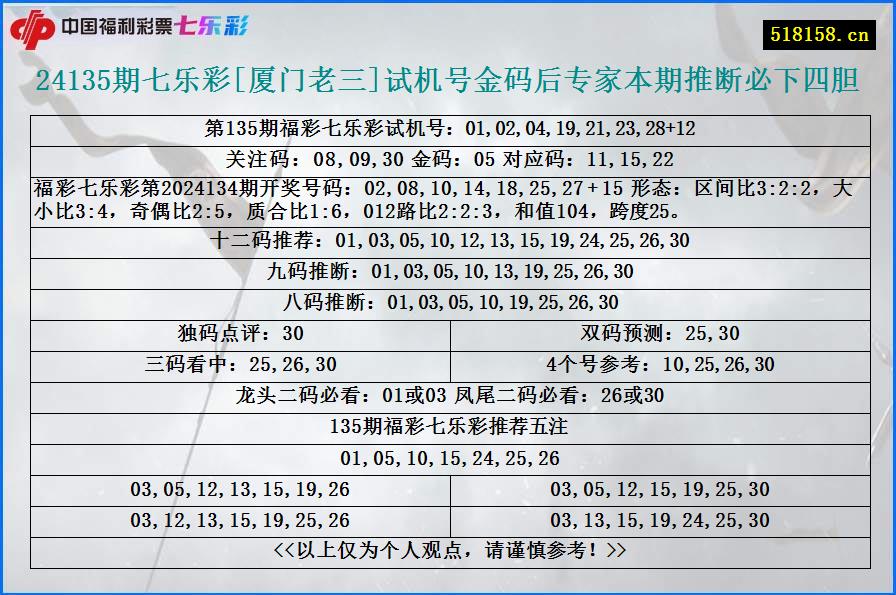 24135期七乐彩[厦门老三]试机号金码后专家本期推断必下四胆